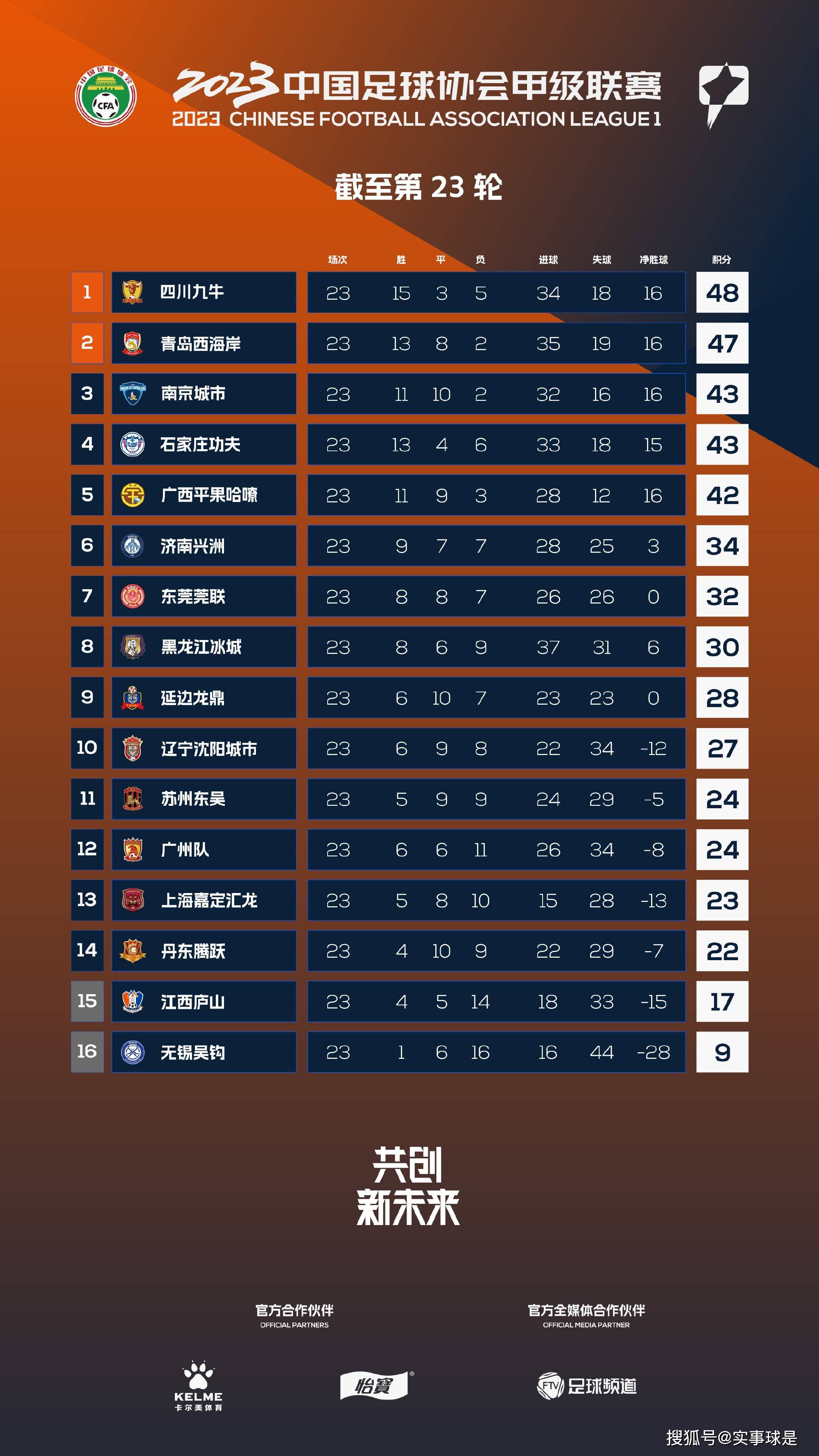 英超联赛宣布，与天空体育、TNT Sports和BBC达成新转播协议，4年（2025-2029）67亿英镑成为英国历史上最大转播合同。